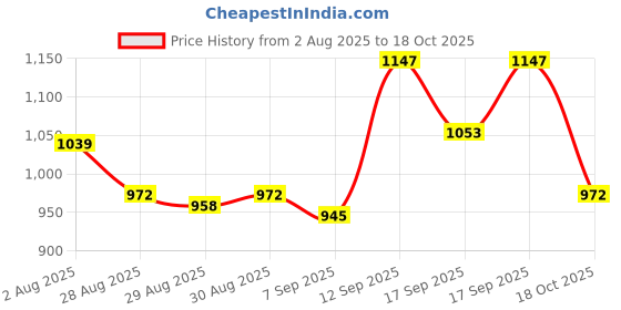firstcry.com Babyoye Sandals With Velcro Closure - Beige babyoye Price History Graph from 2 Aug 2025 to 18 Oct 2025