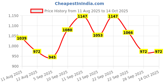 firstcry.com Babyoye Sandals With Velcro Closure - Beige babyoye Price History Graph from 11 Aug 2025 to 14 Oct 2025
