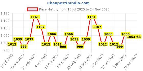firstcry.com Babyoye Sandals With Velcro Closure - Black babyoye Price History Graph from 15 Jul 2025 to 23 Nov 2025