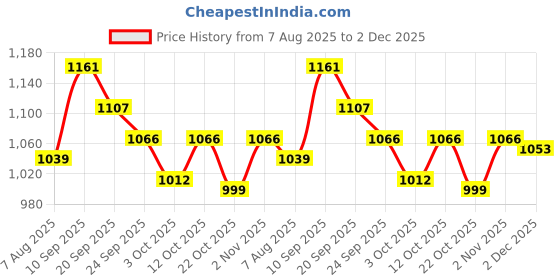 firstcry.com Babyoye Sandals With Velcro Closure - Black babyoye Price History Graph from 7 Aug 2025 to 2 Dec 2025