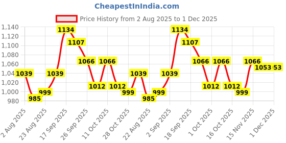 firstcry.com Babyoye Sandals With Velcro Closure - Black babyoye Price History Graph from 2 Aug 2025 to 1 Dec 2025
