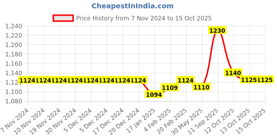 firstcry.com Babyoye Sandals With Velcro Closure - Black & White babyoye Price History Graph from 7 Nov 2024 to 13 Oct 2025