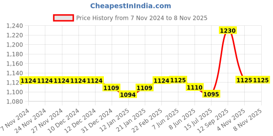 firstcry.com Babyoye Sandals With Velcro Closure - Black & White babyoye Price History Graph from 7 Nov 2024 to 7 Nov 2025