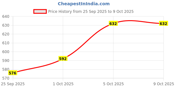 firstcry.com Babyoye Sandals with Velcro Closure - Blue babyoye Price History Graph from 25 Sep 2025 to 9 Oct 2025