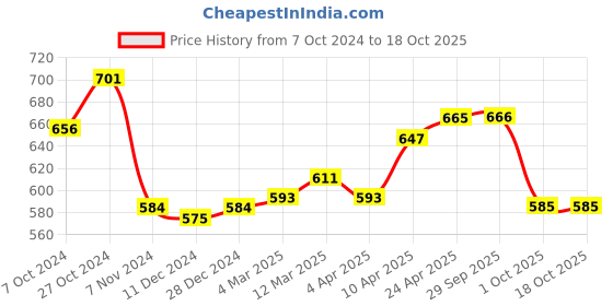 firstcry.com Babyoye Sandals with Velcro Closure - Blue babyoye Price History Graph from 7 Oct 2024 to 18 Oct 2025