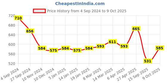 firstcry.com Babyoye Sandals with Velcro Closure - Blue babyoye Price History Graph from 4 Sep 2024 to 9 Oct 2025