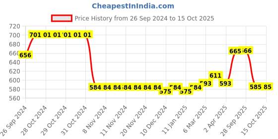 firstcry.com Babyoye Sandals with Velcro Closure - Blue babyoye Price History Graph from 26 Sep 2024 to 15 Oct 2025