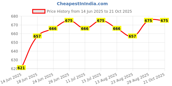 firstcry.com Babyoye Sandals with Velcro Closure -Blue babyoye Price History Graph from 14 Jun 2025 to 21 Oct 2025
