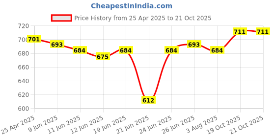firstcry.com Babyoye Sandals With Velcro Closure - Blue & Red babyoye Price History Graph from 25 Apr 2025 to 21 Oct 2025