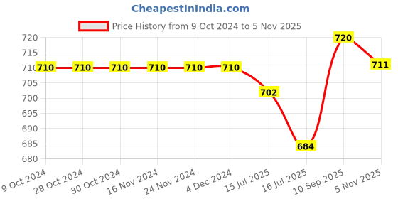 firstcry.com Babyoye Sandals With Velcro Closure - Blue & Red babyoye Price History Graph from 9 Oct 2024 to 5 Nov 2025