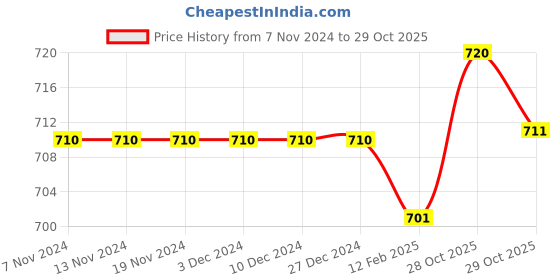 firstcry.com Babyoye Sandals With Velcro Closure - Blue & Red babyoye Price History Graph from 7 Nov 2024 to 29 Oct 2025