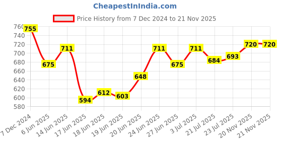 firstcry.com Babyoye Sandals With Velcro Closure - Brown babyoye Price History Graph from 7 Dec 2024 to 21 Nov 2025