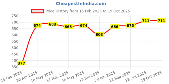 firstcry.com Babyoye Sandals With Velcro Closure - Brown babyoye Price History Graph from 15 Feb 2025 to 18 Oct 2025