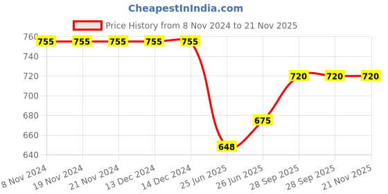 firstcry.com Babyoye Sandals With Velcro Closure - Brown babyoye Price History Graph from 8 Nov 2024 to 21 Nov 2025