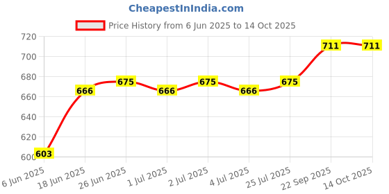 firstcry.com Babyoye Sandals With Velcro Closure - Brown babyoye Price History Graph from 6 Jun 2025 to 14 Oct 2025