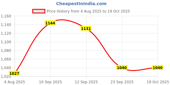firstcry.com Babyoye Sandals With Velcro Closure - Brown babyoye Price History Graph from 4 Aug 2025 to 18 Oct 2025