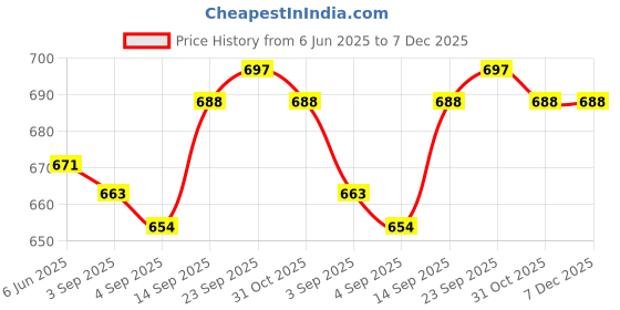 firstcry.com Babyoye Sandals with Velcro Closure - Dark Blue babyoye Price History Graph from 6 Jun 2025 to 7 Dec 2025