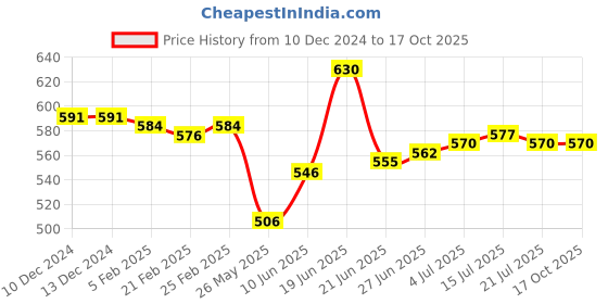firstcry.com Babyoye Sandals with Velcro Closure -  Golden babyoye Price History Graph from 10 Dec 2024 to 16 Oct 2025