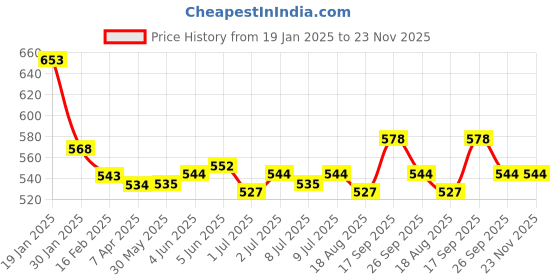 firstcry.com Babyoye Sandals with Velcro Closure- Green babyoye Price History Graph from 19 Jan 2025 to 23 Nov 2025