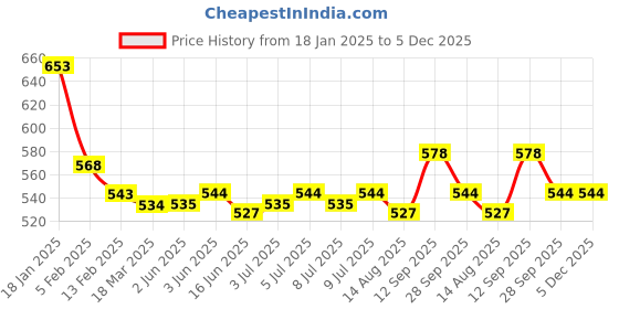 firstcry.com Babyoye Sandals with Velcro Closure- Green babyoye Price History Graph from 18 Jan 2025 to 5 Dec 2025