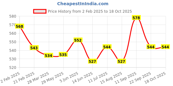 firstcry.com Babyoye Sandals with Velcro Closure- Green babyoye Price History Graph from 2 Feb 2025 to 17 Oct 2025