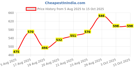 firstcry.com Babyoye Sandals With Velcro Closure - Light Green babyoye Price History Graph from 5 Aug 2025 to 15 Oct 2025