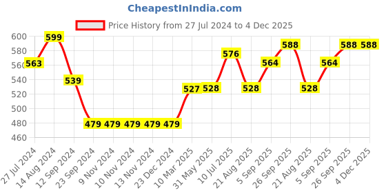 firstcry.com Babyoye Sandals with Velcro Closure - Light Pink babyoye Price History Graph from 27 Jul 2024 to 4 Dec 2025