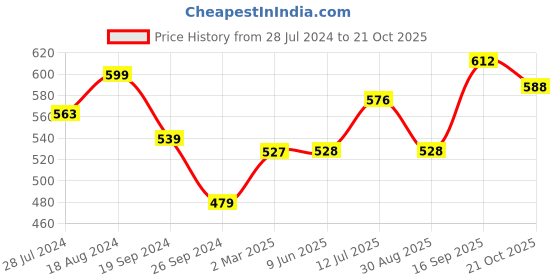 firstcry.com Babyoye Sandals with Velcro Closure - Light Pink babyoye Price History Graph from 28 Jul 2024 to 21 Oct 2025