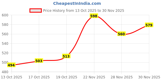 firstcry.com Babyoye Sandals With Velcro Closure - Light Pink babyoye Price History Graph from 13 Oct 2025 to 30 Nov 2025