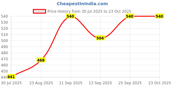 firstcry.com Babyoye Sandals With Velcro Closure - Mint Green babyoye Price History Graph from 30 Jul 2025 to 22 Oct 2025