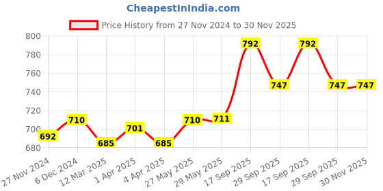 firstcry.com Babyoye Sandals With Velcro Closure - Navy Blue babyoye Price History Graph from 27 Nov 2024 to 30 Nov 2025