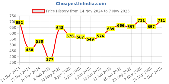 firstcry.com Babyoye Sandals With Velcro Closure - Navy Blue babyoye Price History Graph from 14 Nov 2024 to 7 Nov 2025