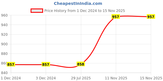 firstcry.com Babyoye Sandals with Velcro Closure - Navy Blue babyoye Price History Graph from 1 Dec 2024 to 15 Nov 2025