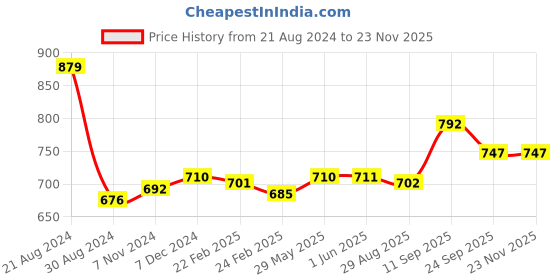 firstcry.com Babyoye Sandals With Velcro Closure - Navy Blue babyoye Price History Graph from 21 Aug 2024 to 23 Nov 2025
