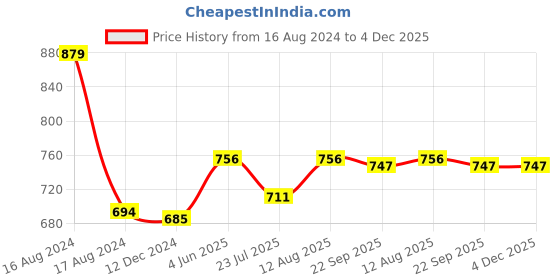 firstcry.com Babyoye Sandals with Velcro Closure -Navy Blue babyoye Price History Graph from 16 Aug 2024 to 4 Dec 2025
