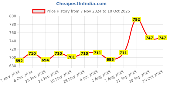 firstcry.com Babyoye Sandals With Velcro Closure - Navy Blue babyoye Price History Graph from 7 Nov 2024 to 10 Oct 2025