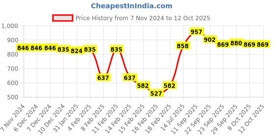 firstcry.com Babyoye Sandals  with Velcro Closure - Navy Blue babyoye Price History Graph from 7 Nov 2024 to 11 Oct 2025