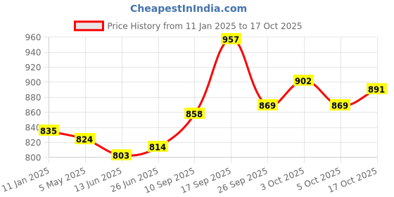 firstcry.com Babyoye Sandals  with Velcro Closure - Navy Blue babyoye Price History Graph from 11 Jan 2025 to 17 Oct 2025