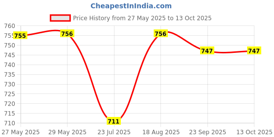 firstcry.com Babyoye Sandals with Velcro Closure -Navy Blue babyoye Price History Graph from 27 May 2025 to 13 Oct 2025