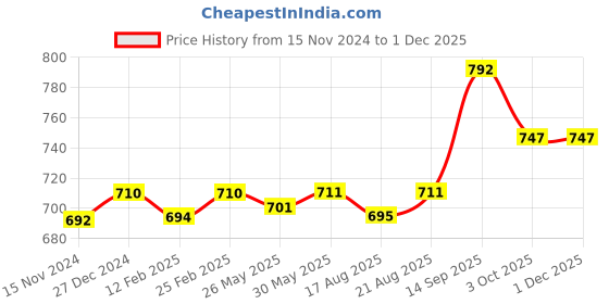 firstcry.com Babyoye Sandals With Velcro Closure - Navy Blue babyoye Price History Graph from 15 Nov 2024 to 29 Nov 2025