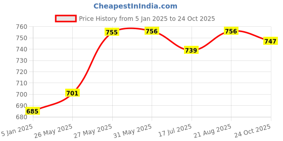 firstcry.com Babyoye Sandals with Velcro Closure -Navy Blue babyoye Price History Graph from 5 Jan 2025 to 24 Oct 2025