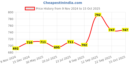 firstcry.com Babyoye Sandals With Velcro Closure - Navy Blue babyoye Price History Graph from 9 Nov 2024 to 14 Oct 2025