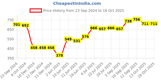 firstcry.com Babyoye Sandals With Velcro Closure - Navy Blue babyoye Price History Graph from 23 Sep 2024 to 16 Oct 2025
