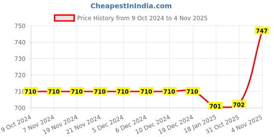firstcry.com Babyoye Sandals with Velcro Closure - Navy Blue babyoye Price History Graph from 9 Oct 2024 to 1 Nov 2025