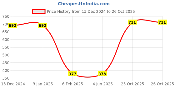 firstcry.com Babyoye Sandals With Velcro Closure - Navy Blue babyoye Price History Graph from 13 Dec 2024 to 26 Oct 2025