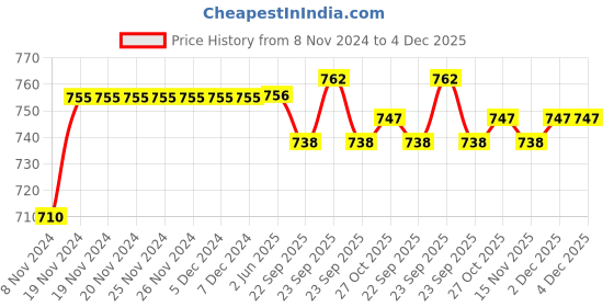 firstcry.com Babyoye Sandals With Velcro Closure- Navy Blue & Grey babyoye Price History Graph from 8 Nov 2024 to 4 Dec 2025