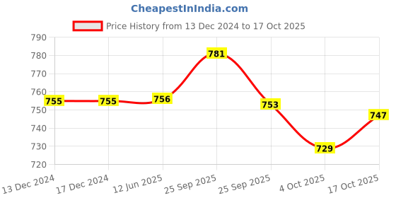firstcry.com Babyoye Sandals With Velcro Closure- Navy Blue & Grey babyoye Price History Graph from 13 Dec 2024 to 17 Oct 2025