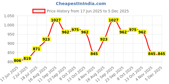 firstcry.com Babyoye Sandals with Velcro Closure - Pink babyoye Price History Graph from 17 Jun 2025 to 5 Dec 2025