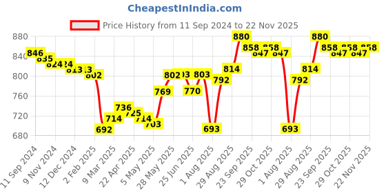 firstcry.com Babyoye Sandals with Velcro Closure - Pink babyoye Price History Graph from 11 Sep 2024 to 22 Nov 2025