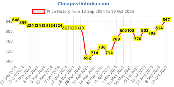 firstcry.com Babyoye Sandals  with Velcro Closure - Pink babyoye Price History Graph from 12 Sep 2024 to 19 Oct 2025
